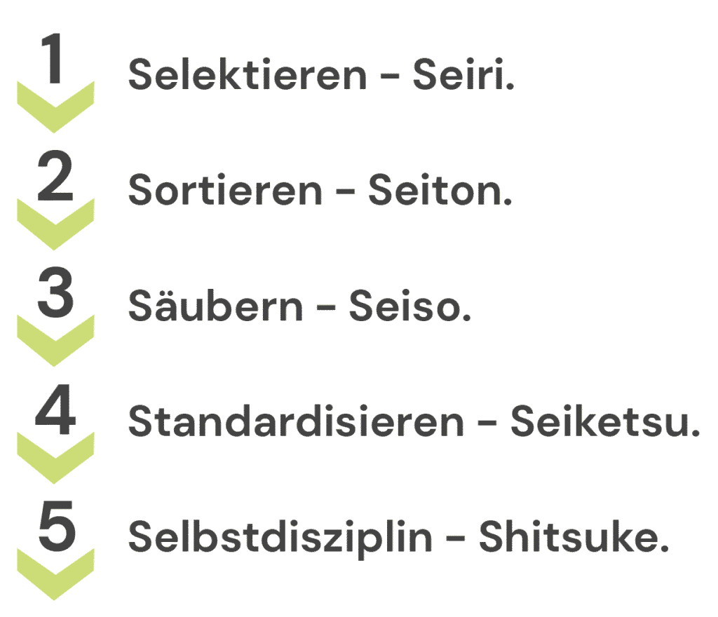 Lean production: Achieve resource-efficient production with these methods! 4 5S method