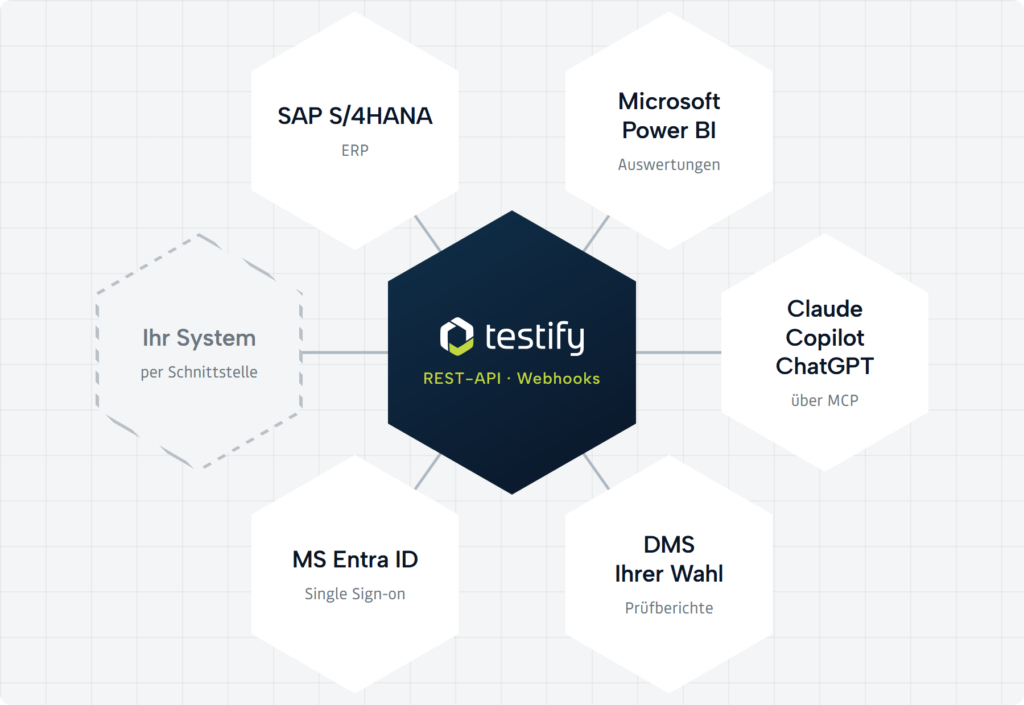 Testify Integrations: SAP, Power BI, and Document Management with Webhook Protocol